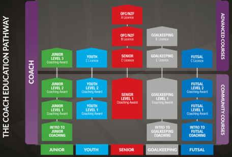 Coaching Pathway